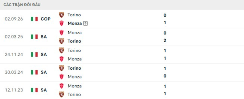 Thành tích đối đầu Torino vs Monza
