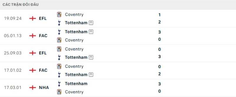Lịch sử đối đầu Tottenham vs Coventry