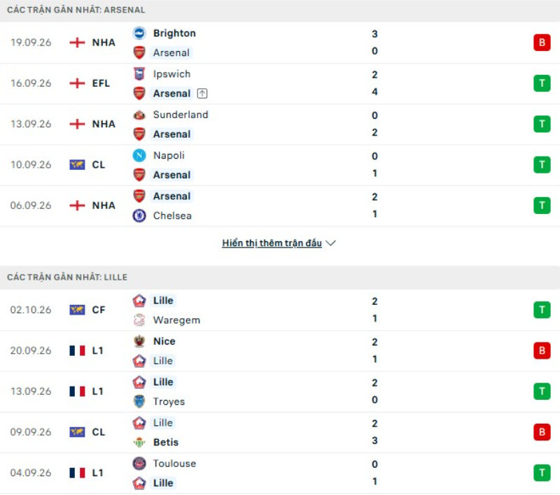 Thành tích đối đầu Arsenal vs Lille
