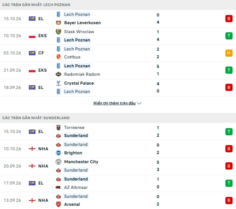 Lịch sử đối đầu Lech Poznan vs Sunderland