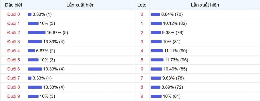 Đuôi xuất hiện trong 30 lần quay XSMB