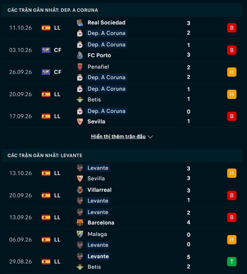 Phong độ hai đội trước Deportivo vs Levante