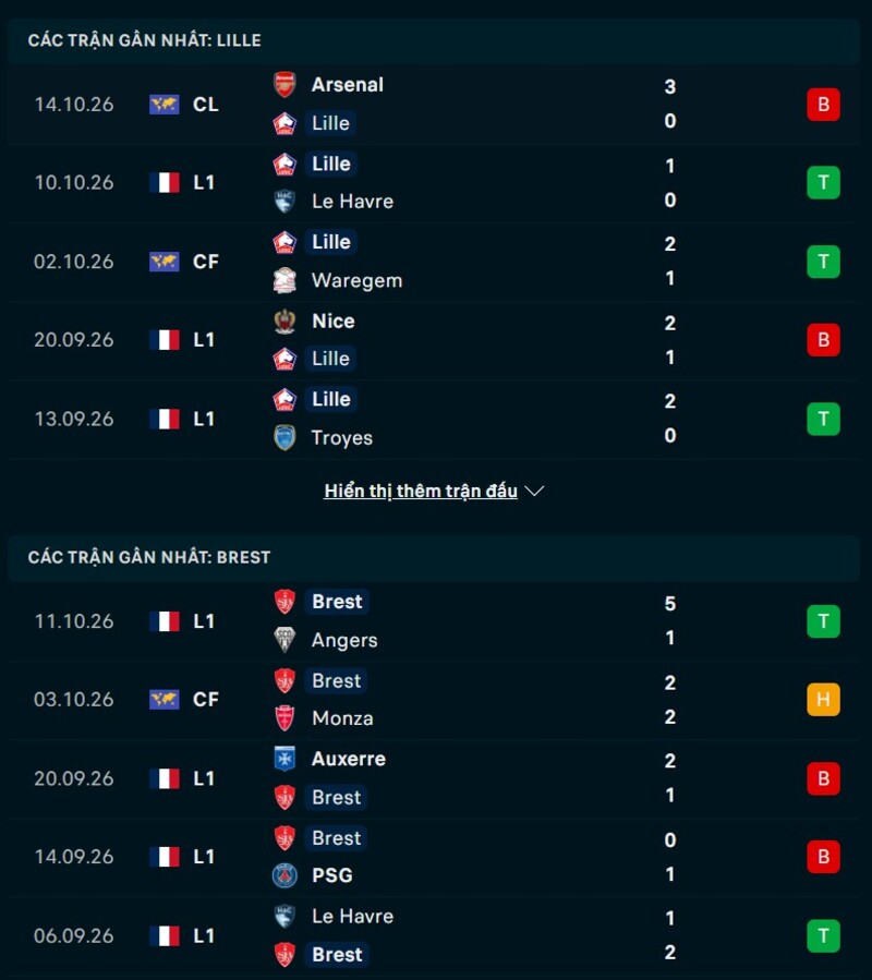 Phong độ hai đội trước trận Lille vs Brest