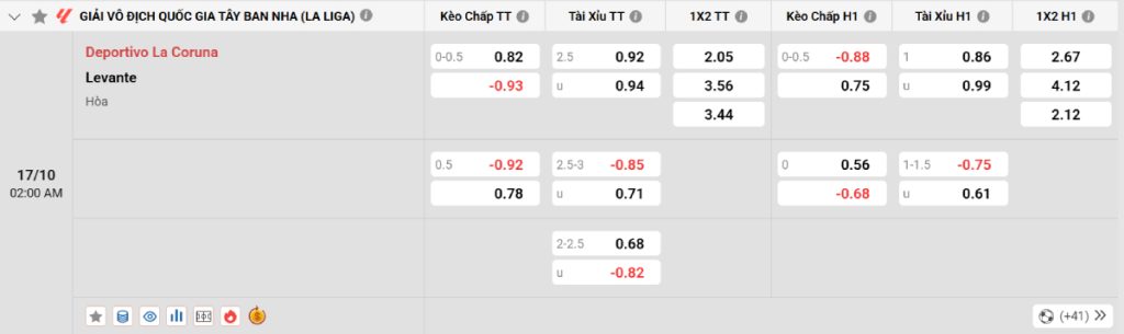 Soi kèo bóng đá Deportivo vs Levante