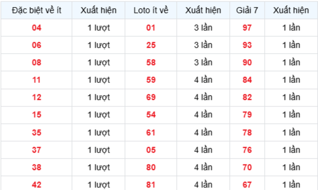 Thống Kê XSMB Về Ít 03/10/2026