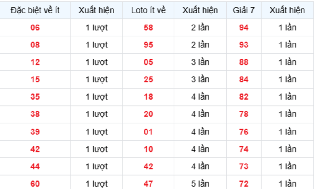 Thống Kê XSMB Về Ít 11/10/2026