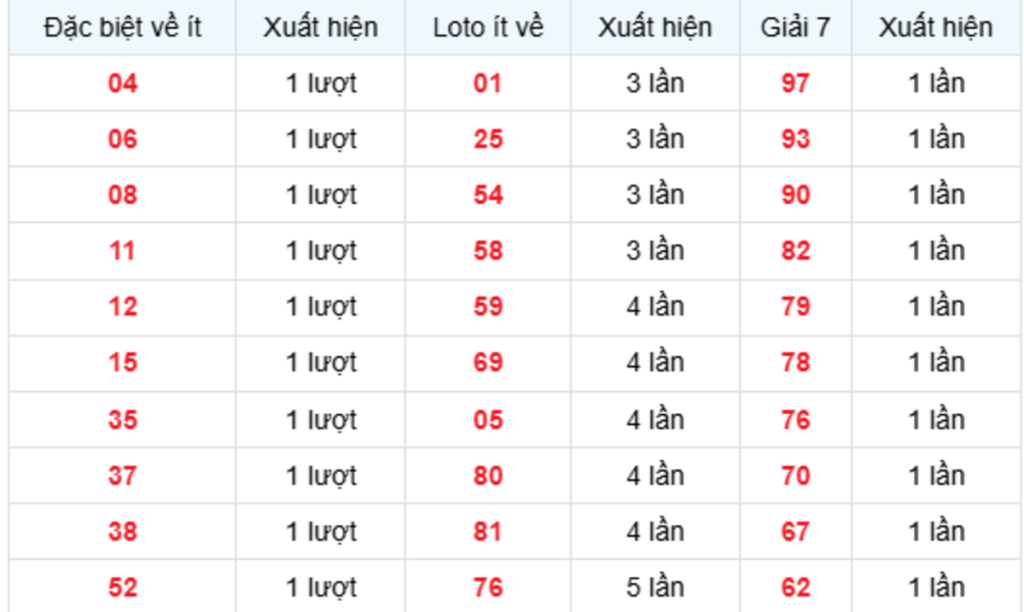 Thống Kê XSMB Về Ít 02/10/2026