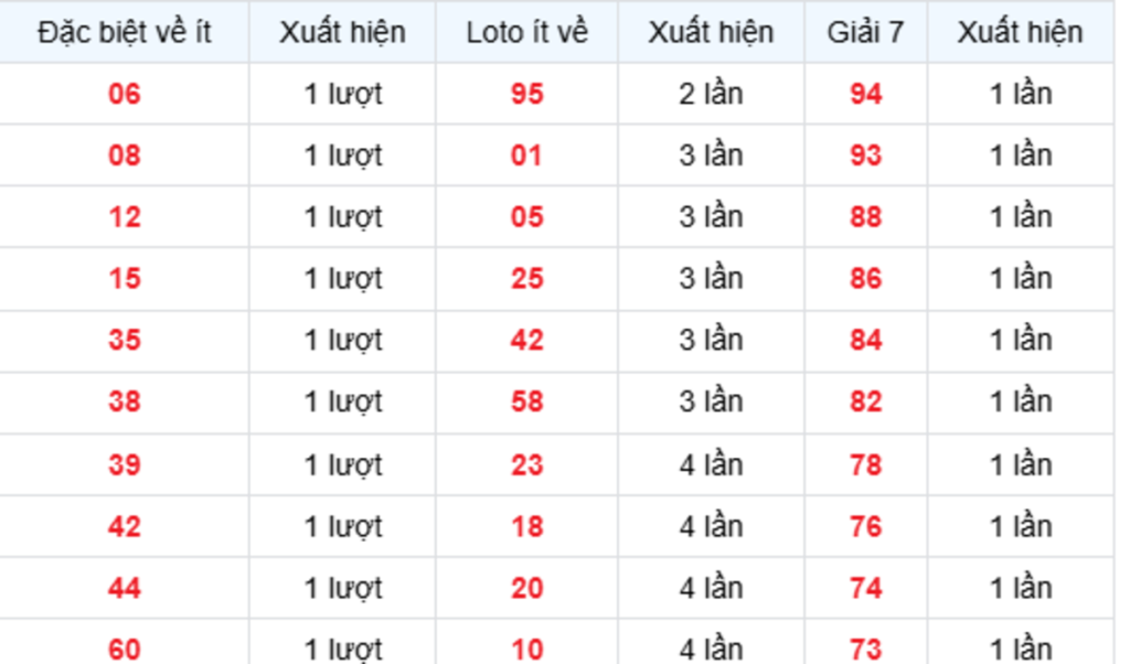 Thống Kê XSMB Về Ít 13/10/2026