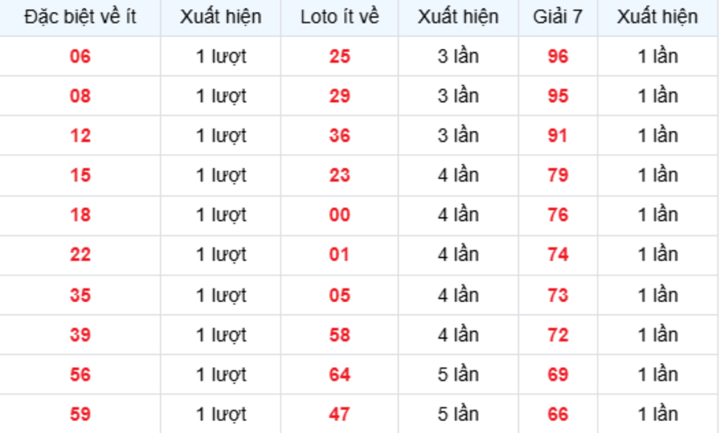 Thống Kê XSMB Về Ít 19/10/2026