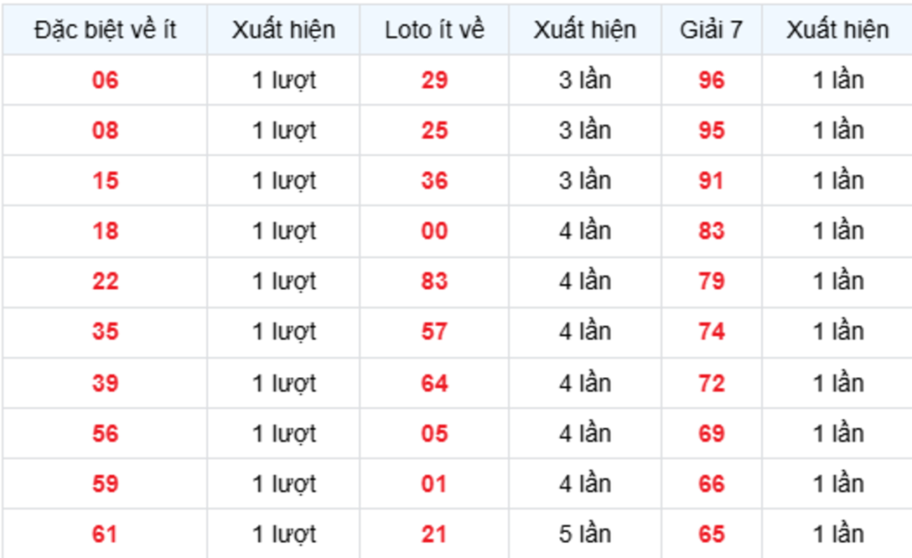 Thống Kê XSMB Về Ít 20/10/2026