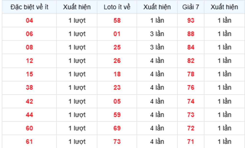 Thống Kê XSMB Về Ít 07/10/2026
