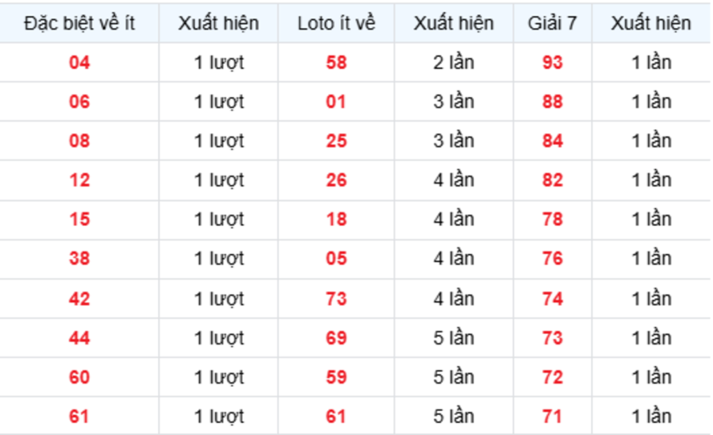 Thống Kê XSMB Về Ít 08/10/2026