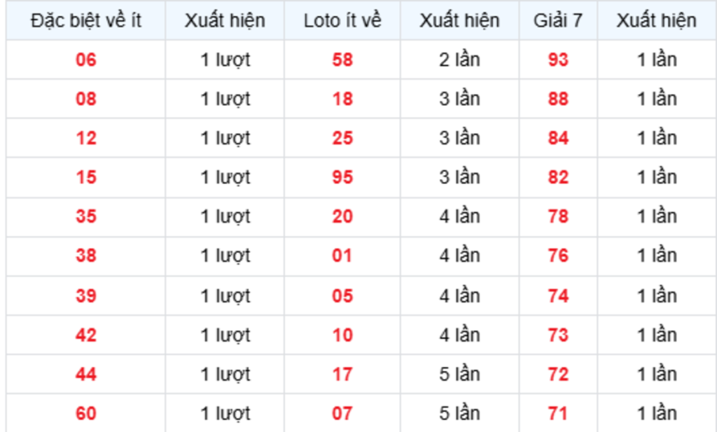Thống Kê XSMB Về Ít 10/10/2026