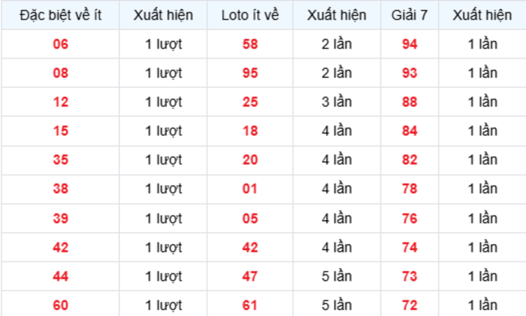 Thống Kê XSMB Về Ít 11/10/2026