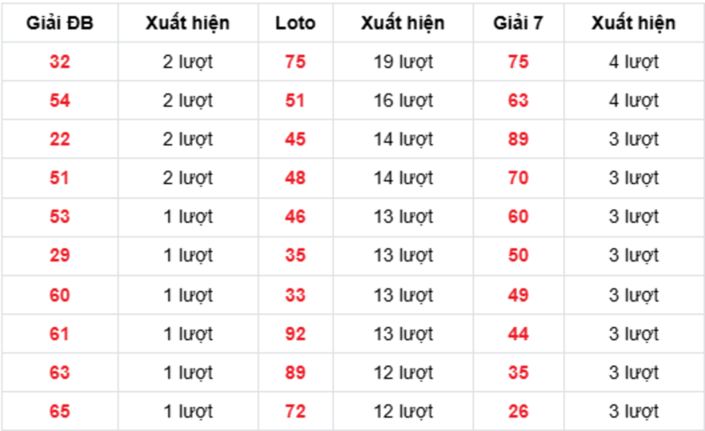 Thống Kê XSMB Về Nhiều 14/10/2026