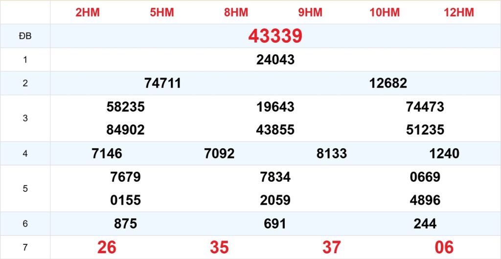 Kết quả XSMB tuần trước 08/10/2026