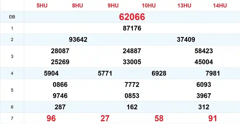 Xem lại kết quả xổ số tuần trước ngày 15/10/2026