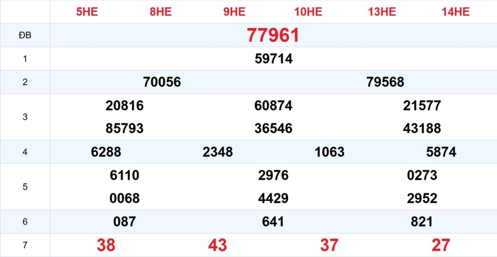Kết quả XSMB tuần trước 03/10/2026