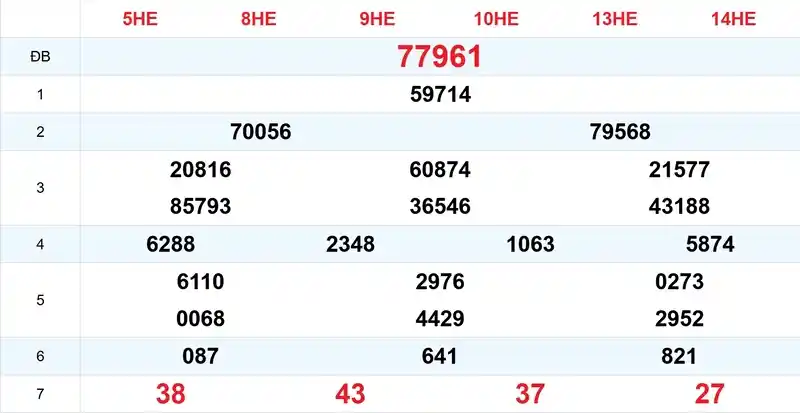 Xem lại kết quả xổ số tuần trước ngày 03/10/2026
